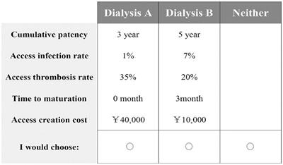 Patients, healthcare providers, and general population preferences for hemodialysis vascular access: a discrete choice experiment